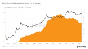 tendința de scădere a Bitcoinului pe burse